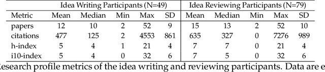 Figure 4 for Can LLMs Generate Novel Research Ideas? A Large-Scale Human Study with 100+ NLP Researchers