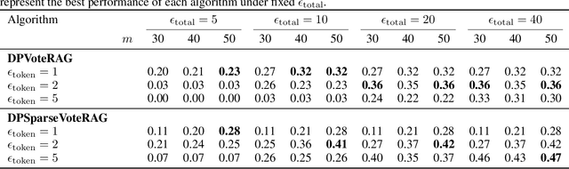 Figure 4 for Privacy-Preserving Retrieval Augmented Generation with Differential Privacy