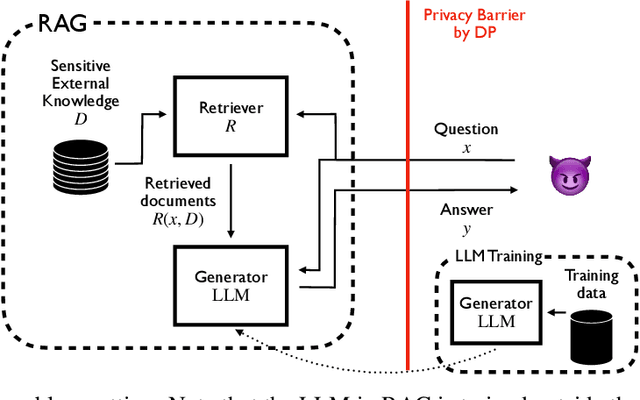 Figure 1 for Privacy-Preserving Retrieval Augmented Generation with Differential Privacy