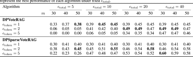 Figure 2 for Privacy-Preserving Retrieval Augmented Generation with Differential Privacy