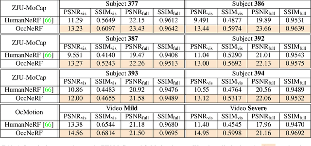 Figure 2 for Rendering Humans from Object-Occluded Monocular Videos