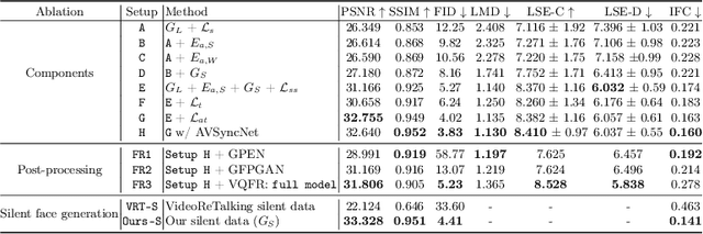 Figure 4 for Plug the Leaks: Advancing Audio-driven Talking Face Generation by Preventing Unintended Information Flow