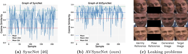 Figure 1 for Plug the Leaks: Advancing Audio-driven Talking Face Generation by Preventing Unintended Information Flow