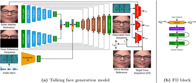 Figure 3 for Plug the Leaks: Advancing Audio-driven Talking Face Generation by Preventing Unintended Information Flow