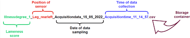 Figure 3 for CowScreeningDB: A public benchmark dataset for lameness detection in dairy cows