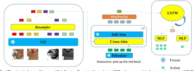 Figure 1 for RoboFlamingo-Plus: Fusion of Depth and RGB Perception with Vision-Language Models for Enhanced Robotic Manipulation