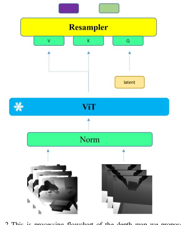 Figure 3 for RoboFlamingo-Plus: Fusion of Depth and RGB Perception with Vision-Language Models for Enhanced Robotic Manipulation