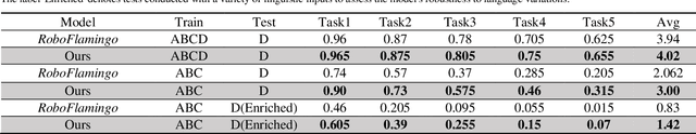 Figure 2 for RoboFlamingo-Plus: Fusion of Depth and RGB Perception with Vision-Language Models for Enhanced Robotic Manipulation