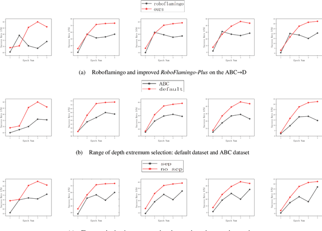 Figure 4 for RoboFlamingo-Plus: Fusion of Depth and RGB Perception with Vision-Language Models for Enhanced Robotic Manipulation