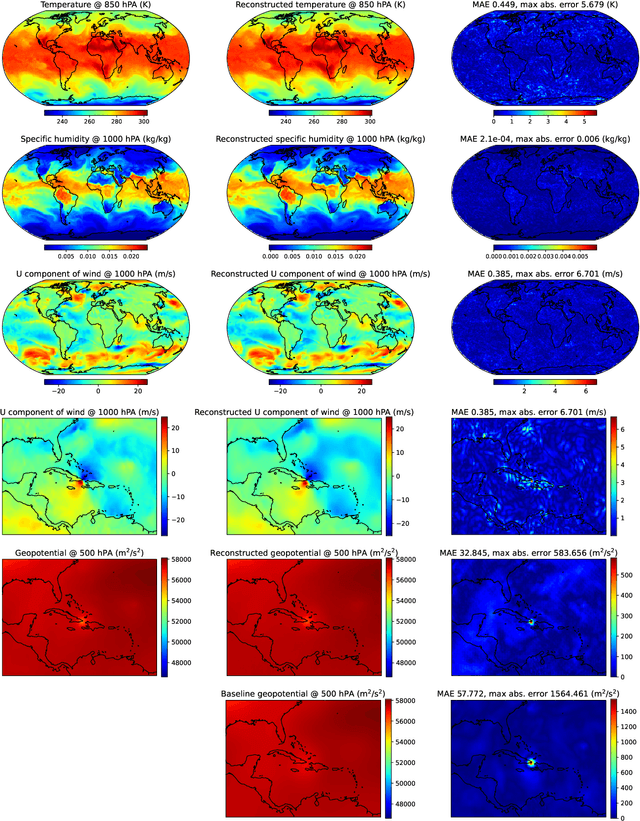 Figure 1 for Neural Compression of Atmospheric States