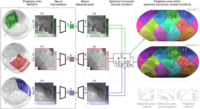 Figure 2 for Neural Compression of Atmospheric States