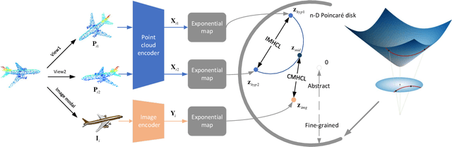 Figure 2 for Hyperbolic Image-and-Pointcloud Contrastive Learning for 3D Classification