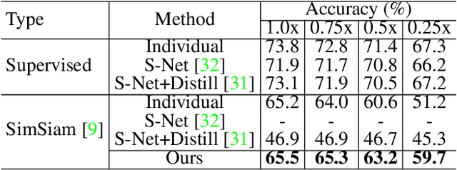 Figure 1 for Three Guidelines You Should Know for Universally Slimmable Self-Supervised Learning