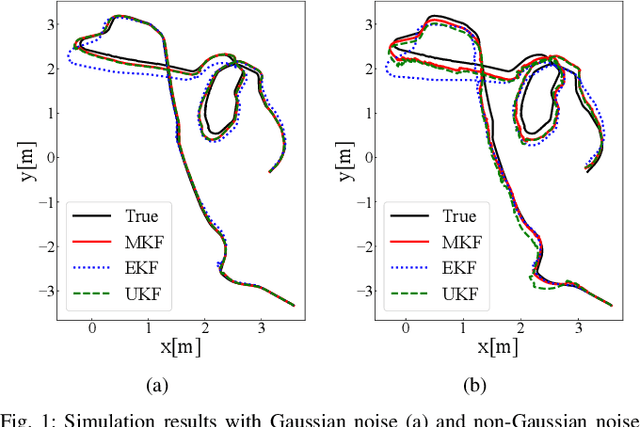 Figure 1 for Moment-based Kalman Filter: Nonlinear Kalman Filtering with Exact Moment Propagation