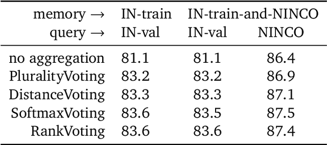 Figure 2 for Towards flexible perception with visual memory