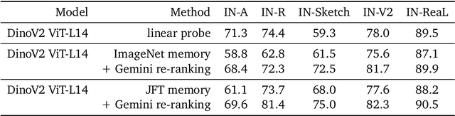 Figure 4 for Towards flexible perception with visual memory