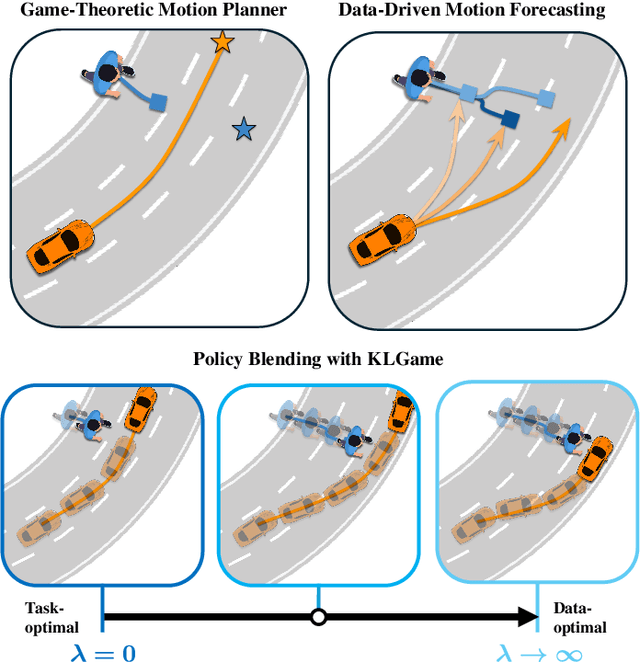 Figure 1 for Blending Data-Driven Priors in Dynamic Games