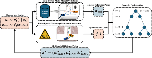 Figure 4 for Blending Data-Driven Priors in Dynamic Games