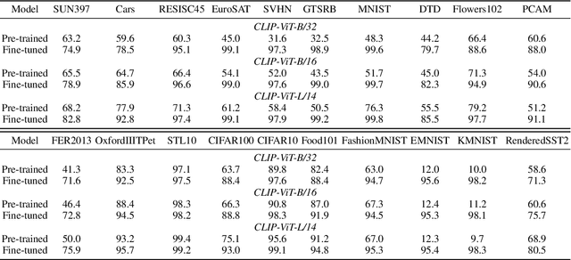 Figure 4 for Merging Models on the Fly Without Retraining: A Sequential Approach to Scalable Continual Model Merging
