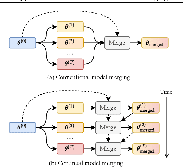 Figure 1 for Merging Models on the Fly Without Retraining: A Sequential Approach to Scalable Continual Model Merging