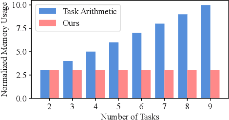 Figure 3 for Merging Models on the Fly Without Retraining: A Sequential Approach to Scalable Continual Model Merging