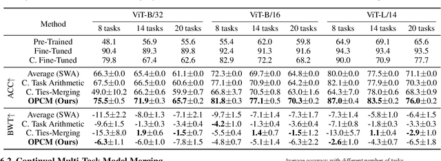 Figure 2 for Merging Models on the Fly Without Retraining: A Sequential Approach to Scalable Continual Model Merging