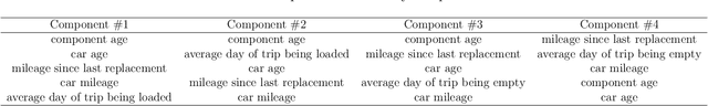 Figure 4 for Developing Hybrid Machine Learning Models to Assign Health Score to Railcar Fleets for Optimal Decision Making