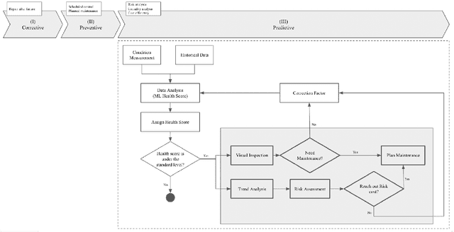 Figure 1 for Developing Hybrid Machine Learning Models to Assign Health Score to Railcar Fleets for Optimal Decision Making