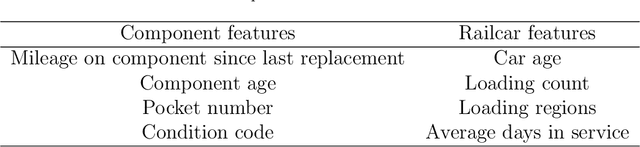 Figure 2 for Developing Hybrid Machine Learning Models to Assign Health Score to Railcar Fleets for Optimal Decision Making