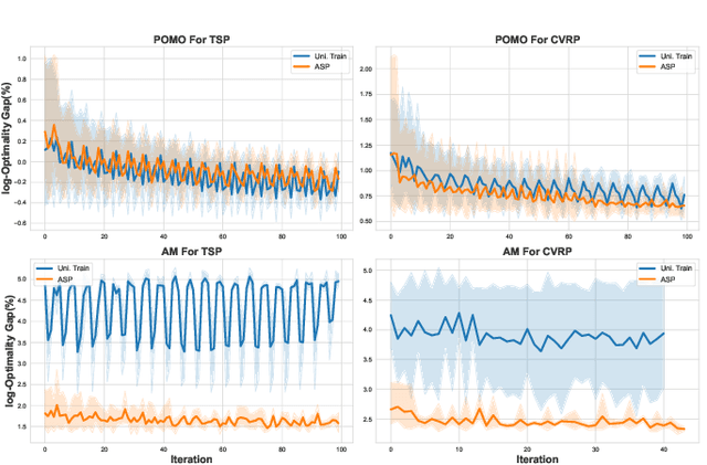 Figure 4 for ASP: Learn a Universal Neural Solver!