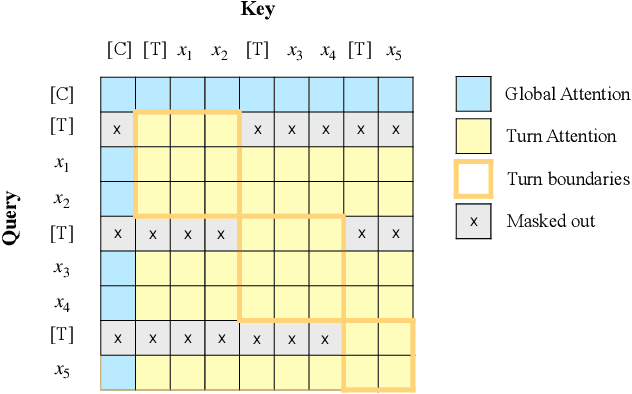 Figure 1 for Hierarchical Dialogue Understanding with Special Tokens and Turn-level Attention