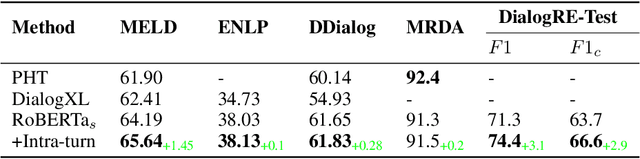 Figure 3 for Hierarchical Dialogue Understanding with Special Tokens and Turn-level Attention