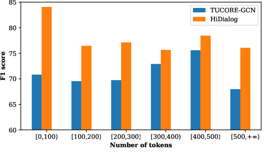 Figure 4 for Hierarchical Dialogue Understanding with Special Tokens and Turn-level Attention