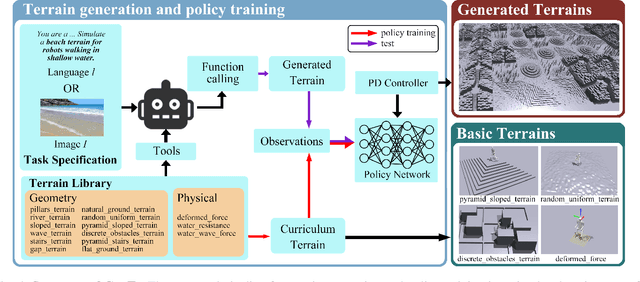 Figure 4 for GenTe: Generative Real-world Terrains for General Legged Robot Locomotion Control