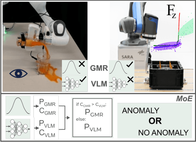 Figure 1 for Multimodal Anomaly Detection with a Mixture-of-Experts