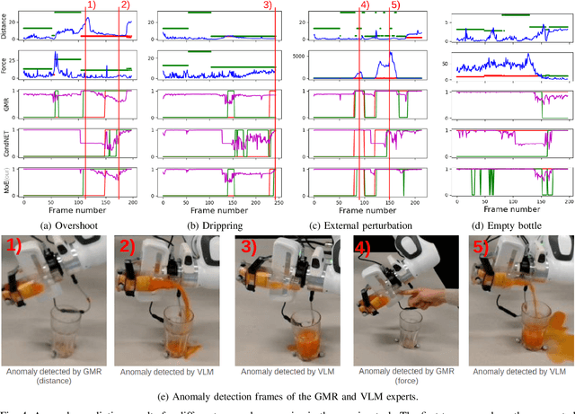 Figure 4 for Multimodal Anomaly Detection with a Mixture-of-Experts