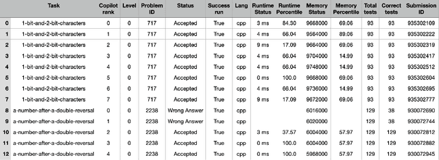 Figure 4 for GitHub Copilot: the perfect Code compLeeter?