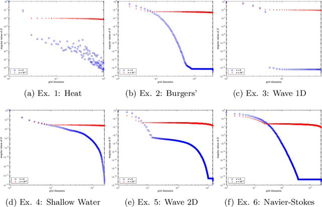 Figure 3 for Principal Component Flow Map Learning of PDEs from Incomplete, Limited, and Noisy Data