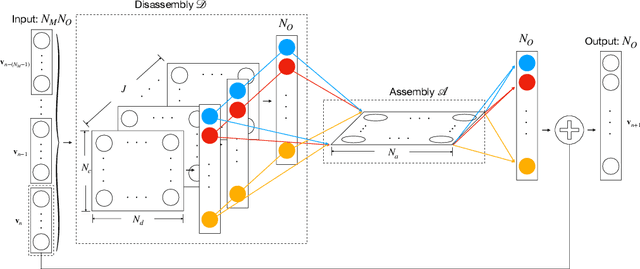 Figure 1 for Principal Component Flow Map Learning of PDEs from Incomplete, Limited, and Noisy Data