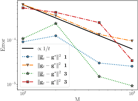Figure 4 for Semi-Discrete Optimal Transport: Nearly Minimax Estimation With Stochastic Gradient Descent and Adaptive Entropic Regularization