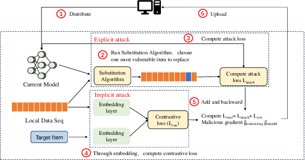 Figure 1 for DV-FSR: A Dual-View Target Attack Framework for Federated Sequential Recommendation