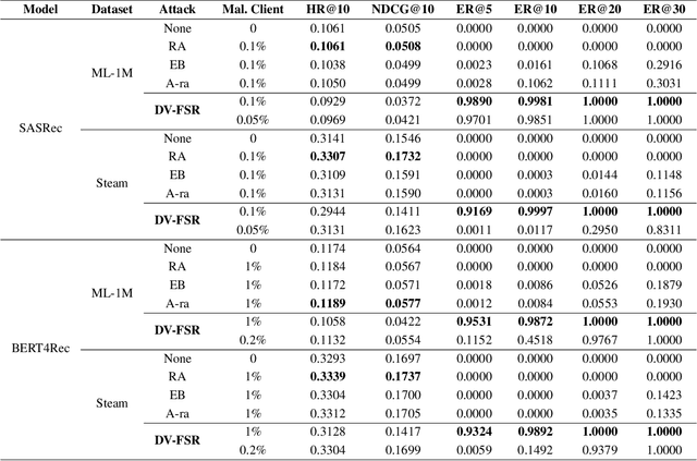 Figure 2 for DV-FSR: A Dual-View Target Attack Framework for Federated Sequential Recommendation