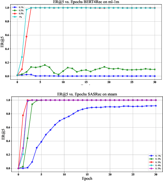 Figure 4 for DV-FSR: A Dual-View Target Attack Framework for Federated Sequential Recommendation