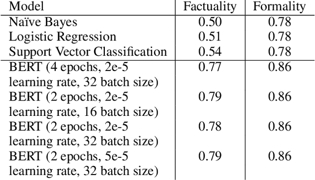 Figure 3 for Beyond Discrete Genres: Mapping News Items onto a Multidimensional Framework of Genre Cues