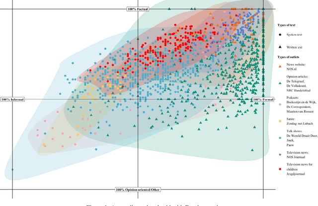 Figure 2 for Beyond Discrete Genres: Mapping News Items onto a Multidimensional Framework of Genre Cues