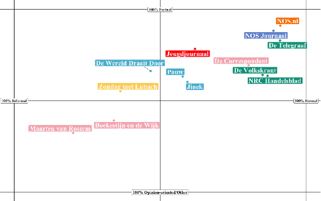 Figure 4 for Beyond Discrete Genres: Mapping News Items onto a Multidimensional Framework of Genre Cues