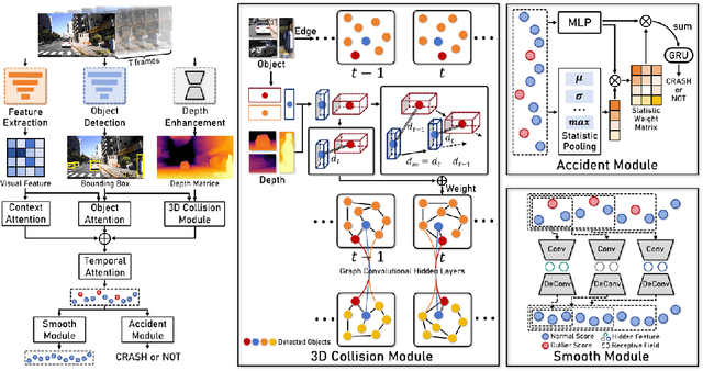 Figure 3 for Real-time Accident Anticipation for Autonomous Driving Through Monocular Depth-Enhanced 3D Modeling