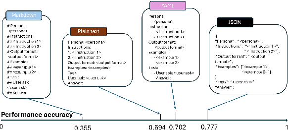 Figure 1 for Does Prompt Formatting Have Any Impact on LLM Performance?