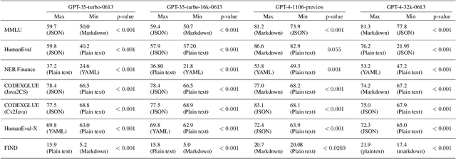 Figure 2 for Does Prompt Formatting Have Any Impact on LLM Performance?