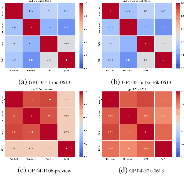 Figure 3 for Does Prompt Formatting Have Any Impact on LLM Performance?